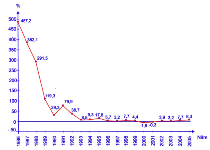 Hinh 1.1. Tốc độ tăng chỉ số giá tiêu dùng các năm 1986-2005