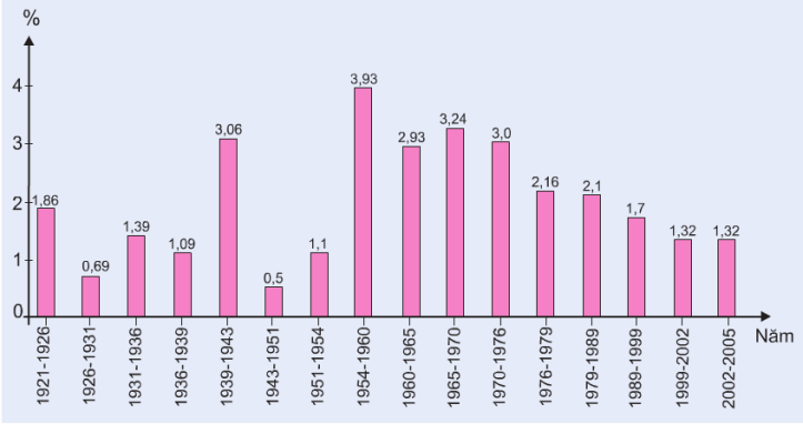 Hinh 16.1. Tỉ lệ gia tăng dân số trung bình năm qua các giai đoạn