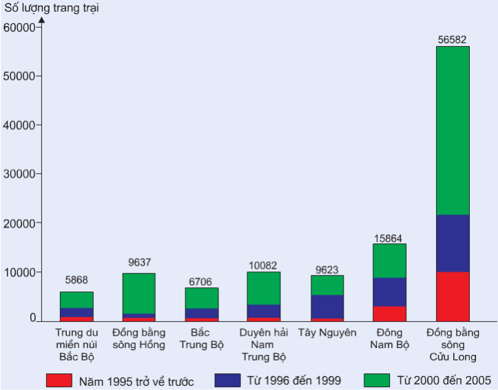 Hinh 25. Số lượng trang trại phân theo năm thành lập trang trại và phân theo vùng