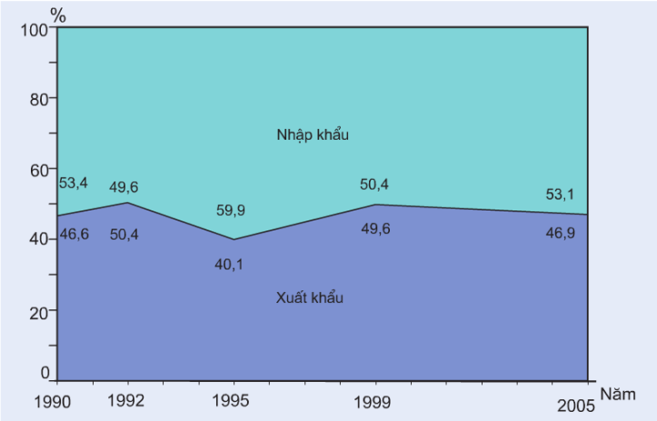 Hinh 31.2. Cơ cấu giá trị xuất, nhập khẩu của nước ta giai đoạn 1990-2005