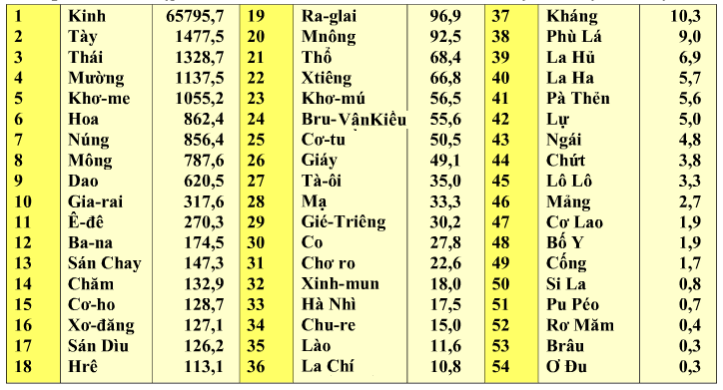 Bảng 1.1. Số dân phân theo thành phần dân tộc, lop 9