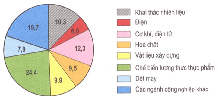 Hình 12.1. Biểu đồ tỉ trọng của các ngành công nghiệp trọng điểm trong cơ cấu giá trị sản xuất công nghiệp, năm 2002 (%), lop 9