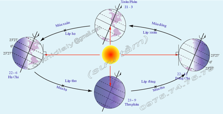 Hinh 23. Sự vận động của Trái Đất quanh Mặt Trời và các mùa ở Bắc bán cầu