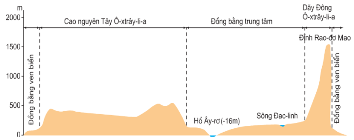 Hinh 50.1. Lát cắt địa hình lục địa Ô-xtrây-li-a theo vĩ tuyến 30oN