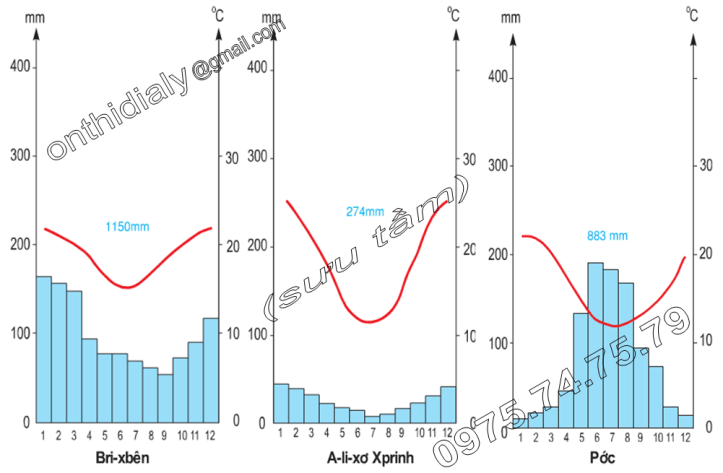 Hinh 50.3. Biểu đồ nhiệt độ và lượng mưa của một số địa điểm trên lục địa Ô-xtrây-li-a