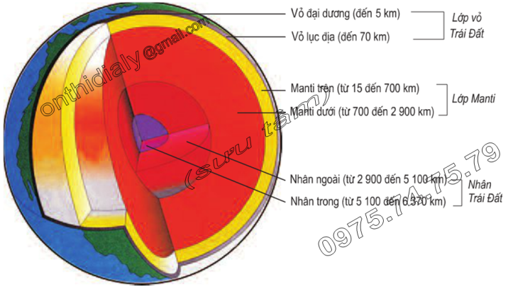 Hinh 7.1. Cấu trúc của Trái Đất
