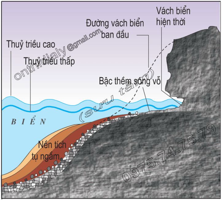 Hinh 9.6. Vách biển và bậc thềm sóng vỗ