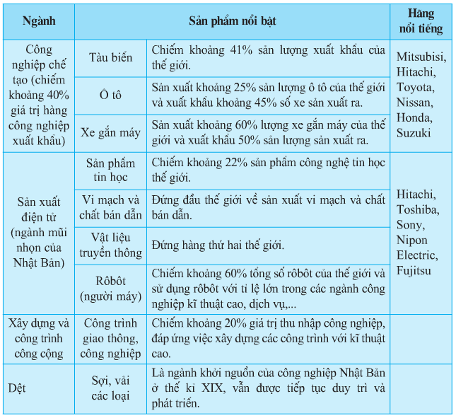 Bảng 9.4. Một số ngành chiếm tỉ trọng lớn trong cơ cấu công nghiệp của Nhật Bản