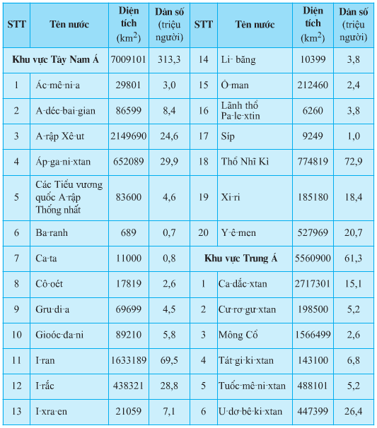 bang-dien-tich-dan-so-cac-quoc-gia-o-khu-vuc-tay-nam-a-va-khu-vuc-trung-a-nam-2005