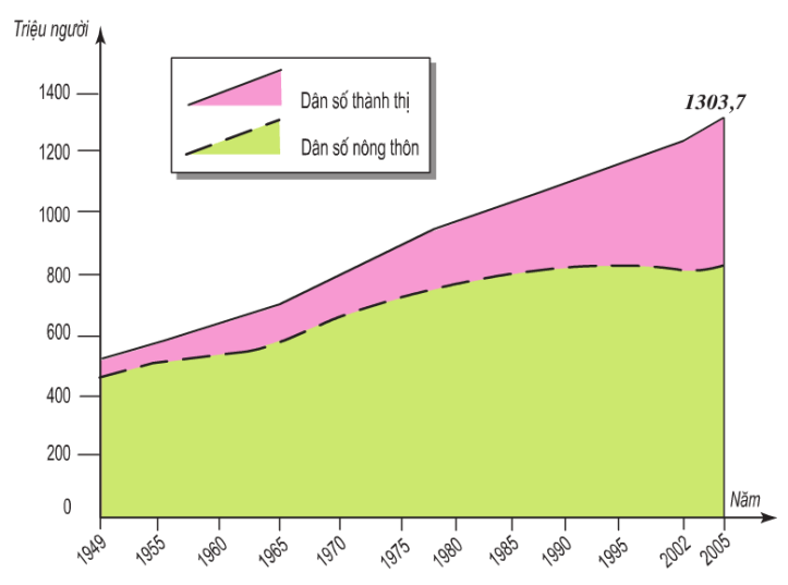 Hinh 10.3. Dân số Trung Quốc giai đoạn 1949-2005