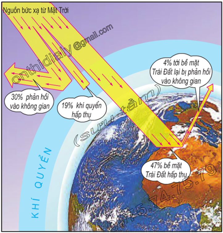 Hinh 11.2. Phân phối bức xạ Mặt Trời