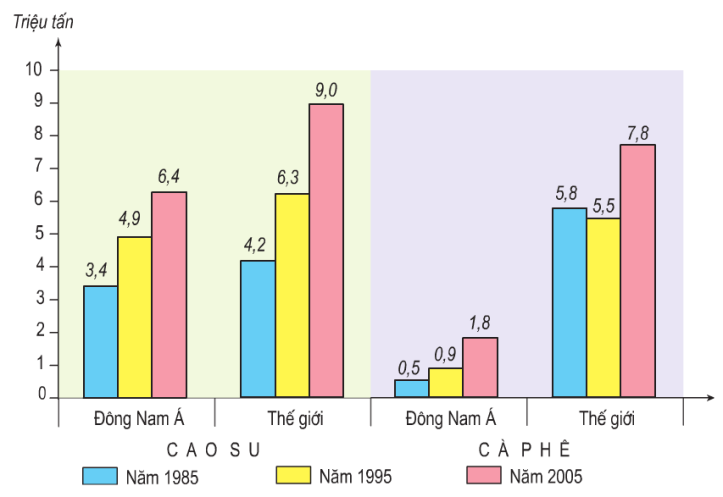 Hinh 11.7. Sản lượng cao su, cà phê của Đông Nam Á và của thế giới