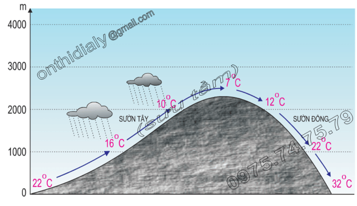 Hinh 12.5. Quá trình hình thành gió fơn