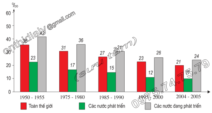 Hinh 22.1. Tỉ suất sinh thô thời kì 1950-2005