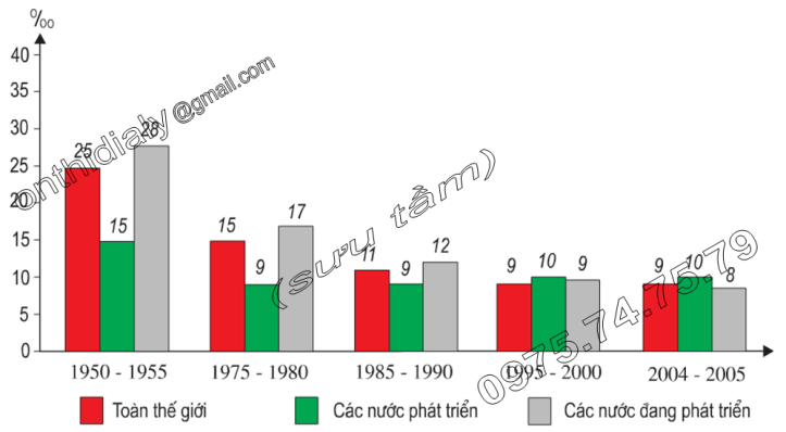 Hinh 22.2. Tỉ suất tử thô thời kì 1950-2005