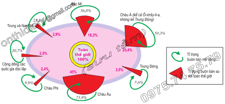 Hinh 40. Tỉ trọng buôn bán hàng hóa giữa các vùng và bên trong các vùng, năm 2004