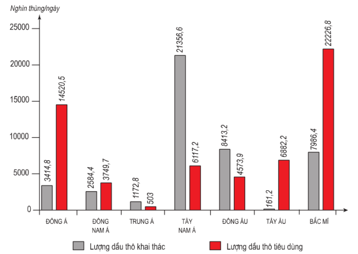 hinh-5-8-bieu-do-luong-dau-tho-khai-thac-va-tieu-dung-o-mot-so-khu-vuc-tren-the-gioi-nam-2003