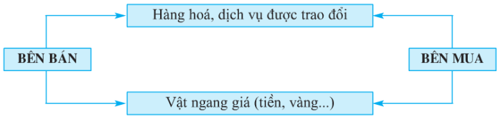 Sơ đồ đơn giản về hoạt động của thị trường