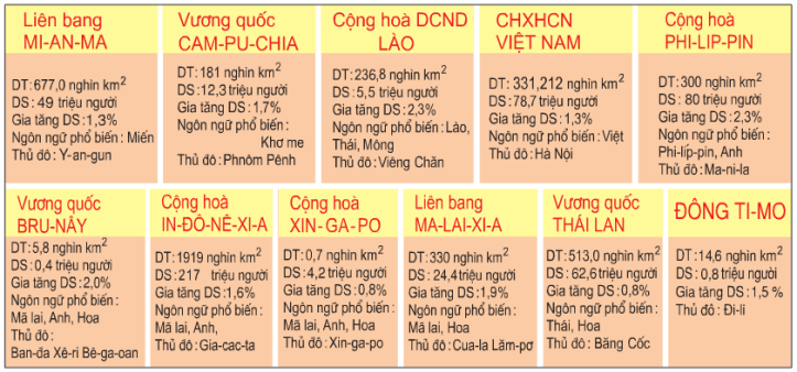 Bảng 15.2. Một số số liệu của các nước Đông Nam Á năm 2002