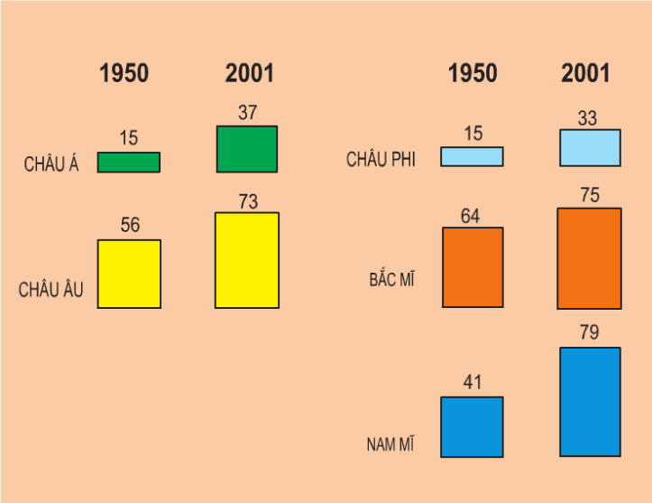 Hinh 11.3. Biểu đồ tỉ lệ dân đô thị