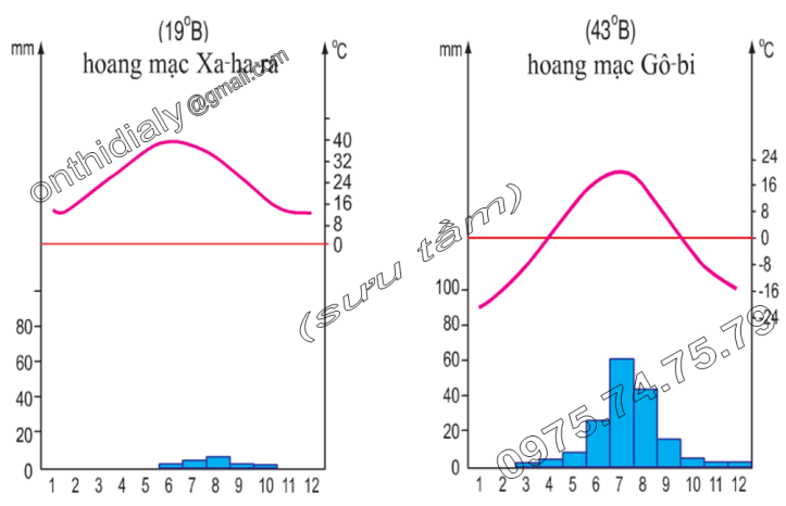 Hinh 19.2 và 19.3. Biểu đồ nhiệt độ và lượng mưa của hoang mạc Xa-ha-ra ở châu Phi và của hoang mạc Gô-bi ở châu Á