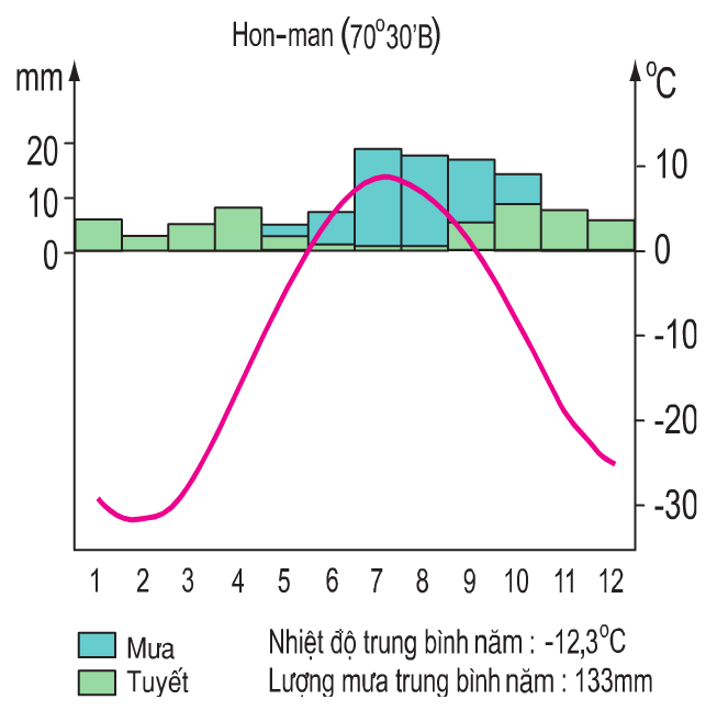 Hinh 21.3. Biểu đồ nhiệt độ và lượng mưa ở Hon-man (Ca-na-đa)