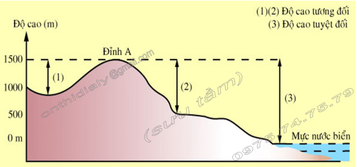 Hinh 34. Độ cao tuyệt đối và độ cao tương đối