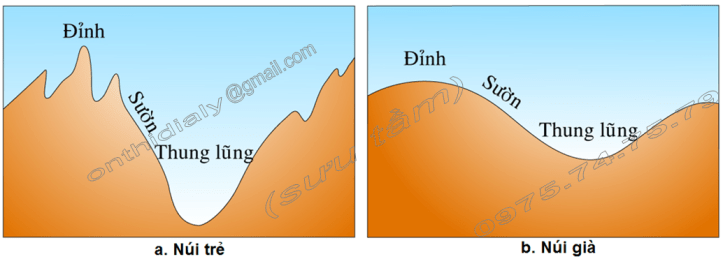 Hinh 35. Sơ đồ núi già, núi trẻ