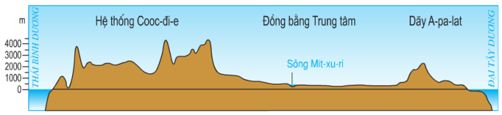 Hinh 36.1. Lát cắt địa hình Bắc Mĩ cắt ngang Hoa Kì theo vĩ tuyến 40oB
