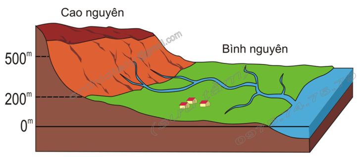 Hinh 40. Địa hình cao nguyên và bình nguyên