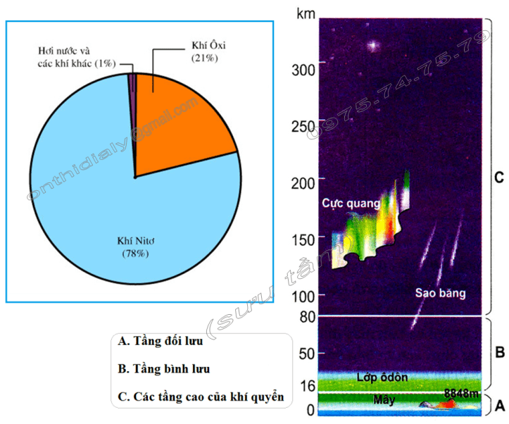 Hinh 45. Các thành phần của không khí và Hinh 46. Các tầng khí quyển