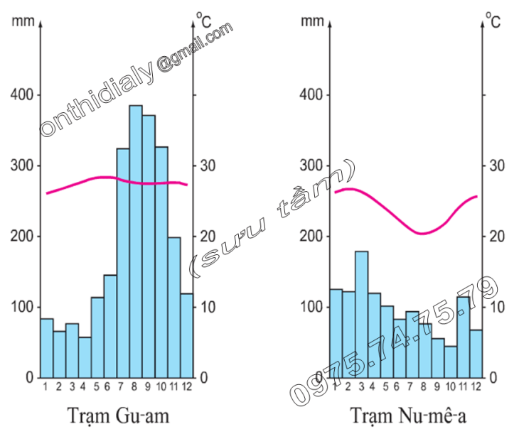 Hinh 48.2. Biểu đồ nhiệt độ và lượng mưa của hai trạm khí tượng thuộc châu Đại Dương