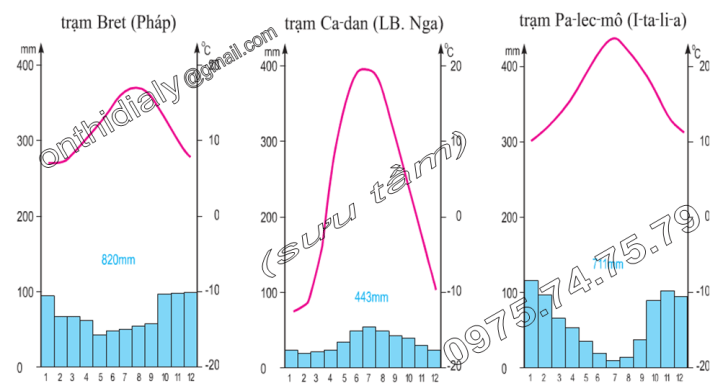 Hinh 52.1, 52.2 và 52.3. Biểu đồ nhiệt độ và lượng mưa tại trạm Bret (Pháp), trạm Ca-dan (LB.Nga) và trạm Pa-lec-mô (I-ta-li-a)