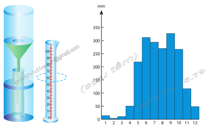 Hinh 52. Thùng đo mưa và Hinh 53. Biểu đồ lượng mưa của TP.Hồ Chí Minh