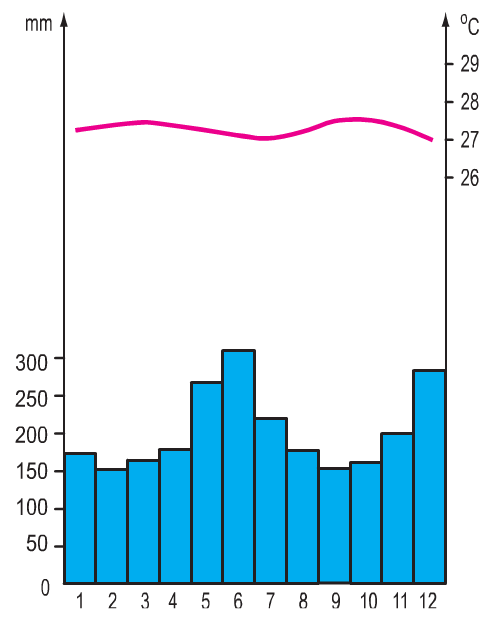 Hinh 9.1. Biểu đồ nhiệt độ và lượng mưa ở môi trường xích đạo ẩm