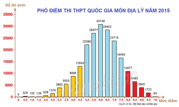 phổ điểm Địa