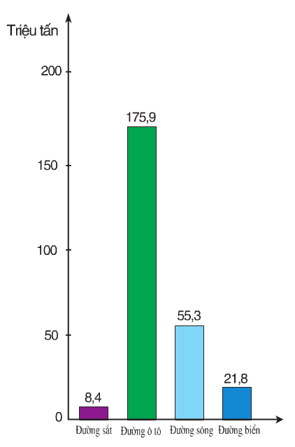 Hinh 1. Biểu đồ khối lượng hàng hóa vận chuyển phân theo loại hình vận tải năm 2003