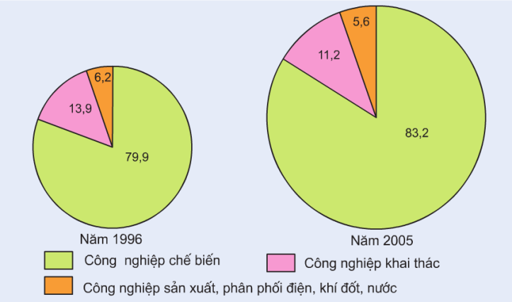 Hình 26.1. (trang 113 SGK) Cơ cấu giá trị sản xuất công nghiệp theo giá thực tế phân theo 3 nhóm ngành (%)