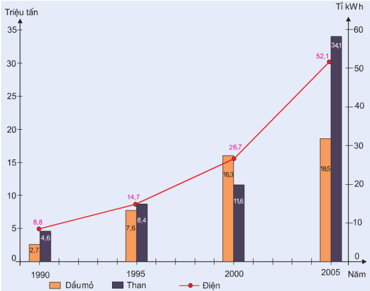 Hinh 27.2. Sản lượng than, dầu mỏ và điện của nước ta