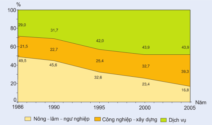 Hinh 33.2. Chuyển dịch cơ cấu kinh tế theo ngành ở Đồng bằng sông Hồng