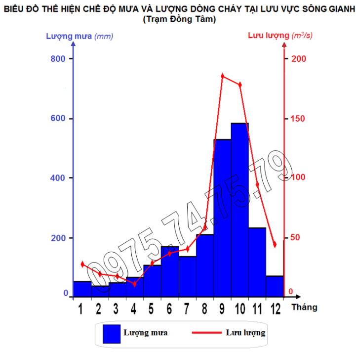 Bai tap 1 (sông Gianh), trang 124, lop 8