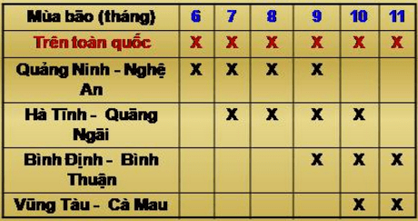 Bảng 32.1. Diễn biến của mùa bão dọc bờ biển Việt Nam, lớp 8