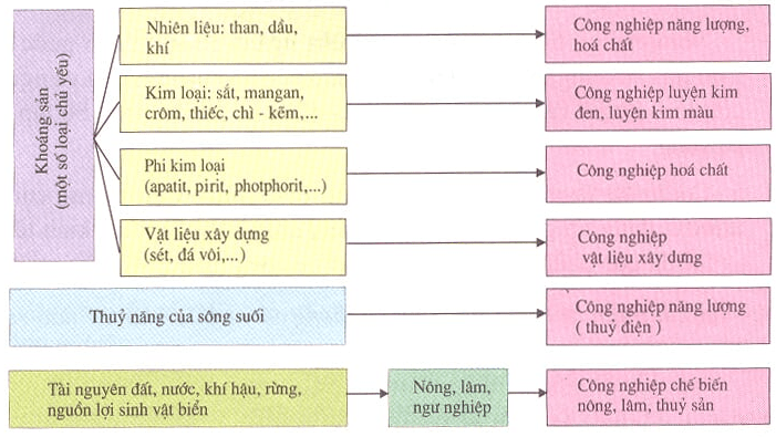 Hình 11.1. Sơ đồ về vai trò của nguồn tài nguyên thiên nhiên đối với sự phát triển một số ngành công nghiệp trọng điểm ở nước ta, lop 9