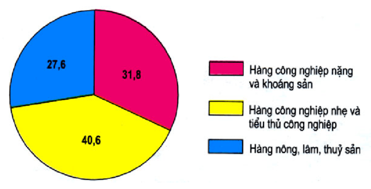 Hình 15.6. Biểu đồ cơ cấu giá trị xuất khẩu, năm 2002 (%)