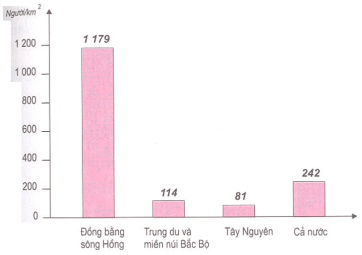Hình 20.2. Biểu đồ mật độ dân số của Đồng bằng sông Hồng, Trung du miền núi Bắc Bộ, Tây Nguyên, cả nước, năm 2002, lop 9