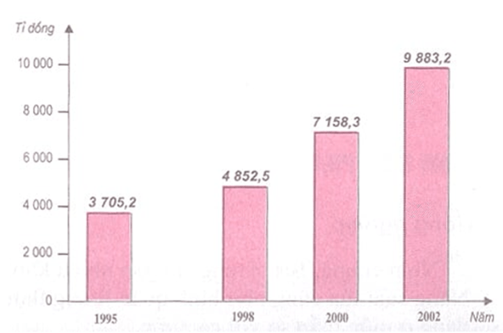 Hình 24.2. Biểu đồ giá trị sản xuất công nghiệp của Bắc Trung Bộ thời kì 1995-2002, lop 9
