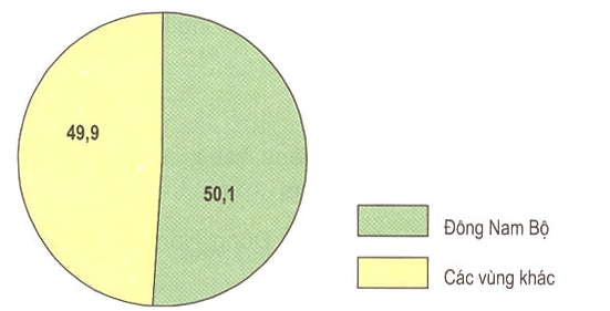 Hình 33.1. Biểu đồ tỉ trọng của Đông Nam Bộ trong tổng số vốn đầu tư trực tiếp của nước ngoài vào Việt Nam, năm 2003, lop 9