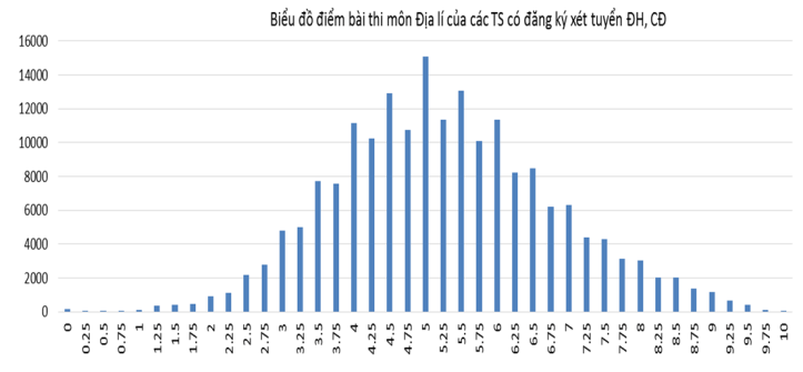 Biểu đồ điểm bài thi môn Địa lý của các TS có đăng kí xét tuyển ĐH, CĐ năm 2016