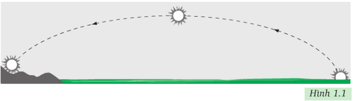 Hình 1.1 (Vật lý 8)