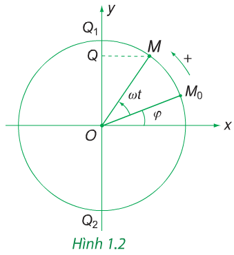 Hình 1.2 (Vật lý 12)